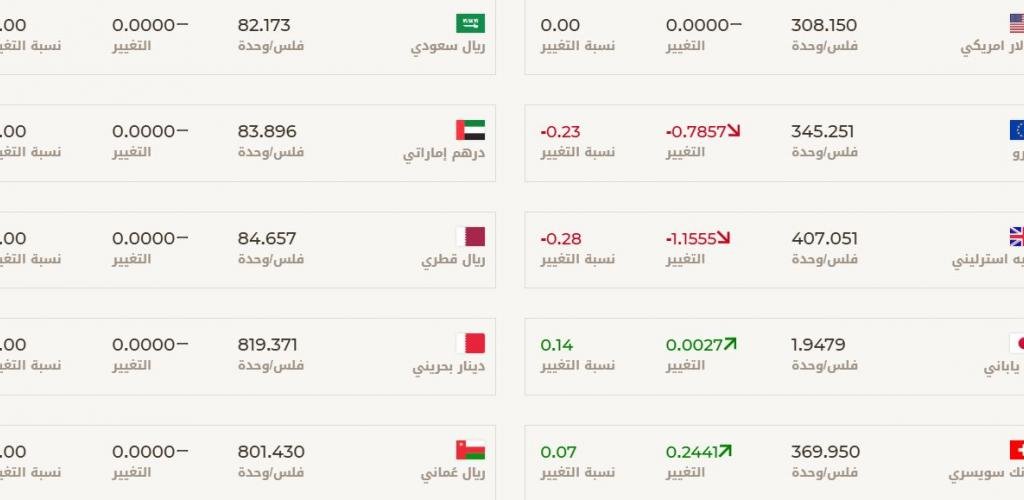 مباشر الكويت | الدينار الكويتي يستقر أمام الدولار الأمريكي و5 عملات عربية