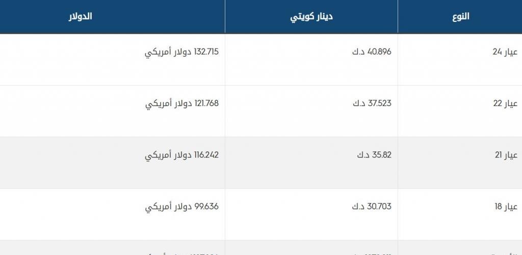 مباشر الكويت | أسعار الذهب تنخفض 0.27% في الكويت