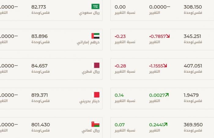 مباشر الكويت | الدينار الكويتي يستقر أمام الدولار الأمريكي و5 عملات عربية