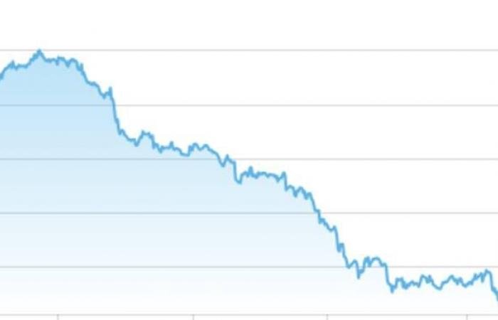 مباشر دبي | مؤشرات أسواق المال الإماراتية تواصل التراجع بمنتصف تعاملات الخميس