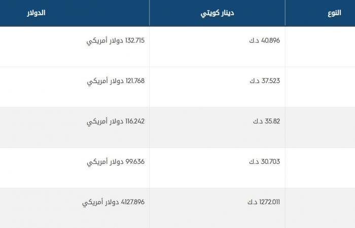 مباشر الكويت | أسعار الذهب تنخفض 0.27% في الكويت