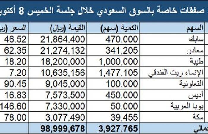مباشر السعودية | السوق السعودي يشهد تنفيذ 8 صفقات خاصة بقيمة 100 مليون ريال