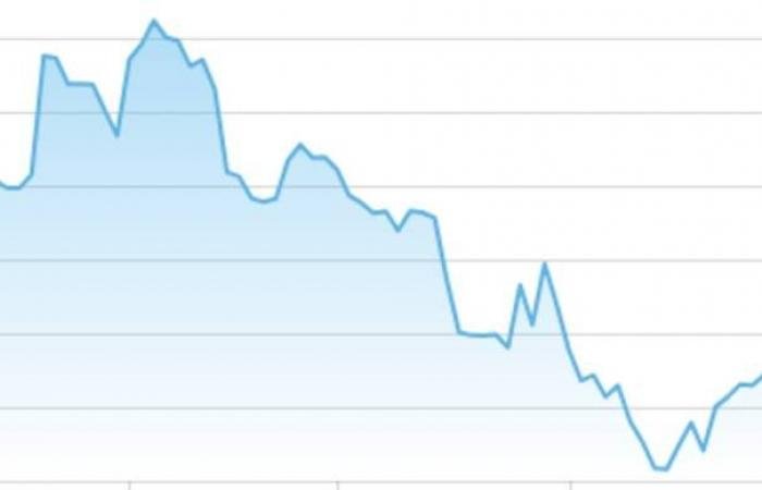 مباشر دبي | تراجع مؤشرات أسواق المال الإماراتية بمستهل تعاملات الخميس