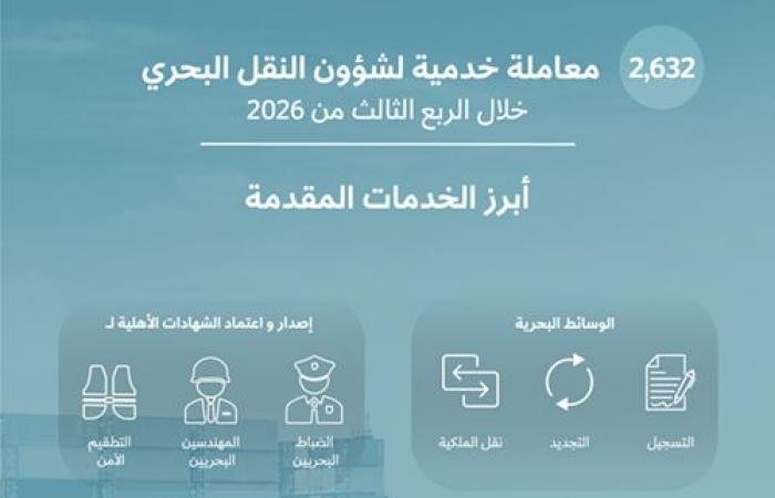 اسهم قطر | "النقل البحري" القطري ينجز 2632 معاملة خلال الربع الثالث