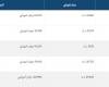 مباشر الكويت | أسعار الذهب تنخفض 0.27% في الكويت