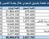مباشر السعودية | السوق السعودي يشهد تنفيذ 8 صفقات خاصة بقيمة 100 مليون ريال